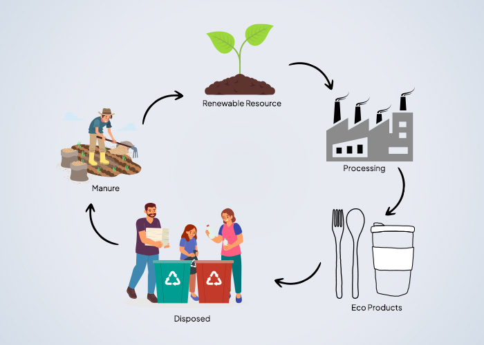 Reduce, refuse and reuse process